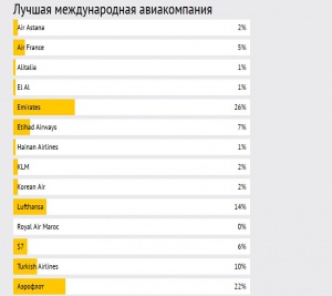 «Аэрофлот» — второй в списке лучших авиакомпаний мира