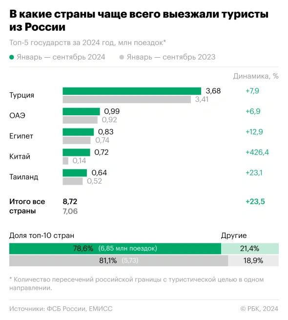 В какие страны чаще всего выезжали туристы в 2024