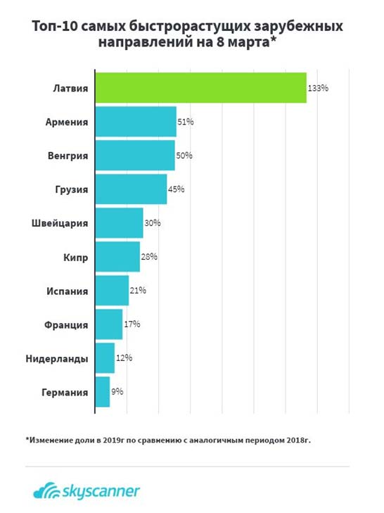 Топ-10 самых быстрорастущих направлений для путешествий на 8 марта